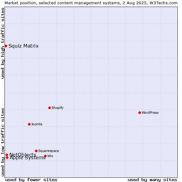 Market position of Apple Systems vs. NetObjects vs. Squiz Matrix