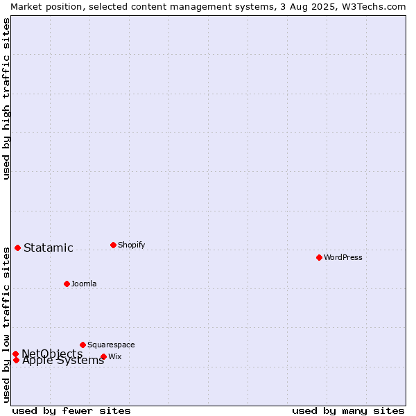 Market position of Statamic vs. Apple Systems vs. NetObjects