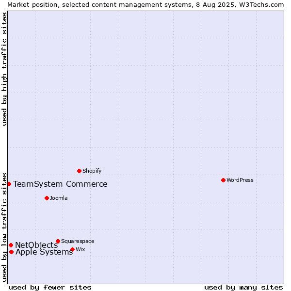Market position of Apple Systems vs. NetObjects vs. TeamSystem Commerce