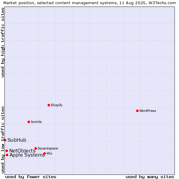 Market position of Apple Systems vs. NetObjects vs. SubHub
