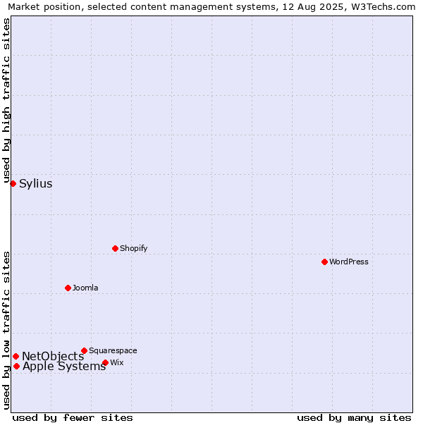 Market position of Apple Systems vs. NetObjects vs. Sylius
