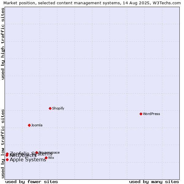 Market position of Apple Systems vs. Zenfolio Systems vs. NetObjects