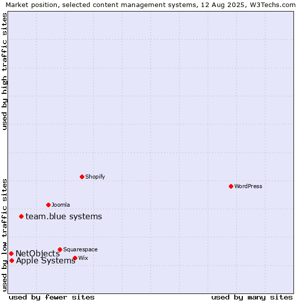Market position of team.blue systems vs. Apple Systems vs. NetObjects