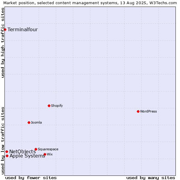 Market position of Apple Systems vs. NetObjects vs. Terminalfour