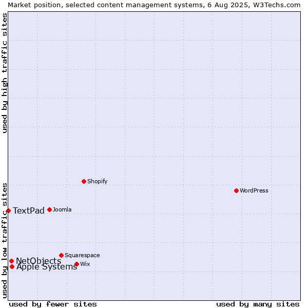 Market position of Apple Systems vs. NetObjects vs. TextPad