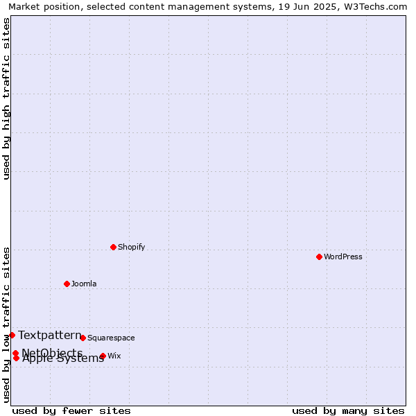 Market position of Apple Systems vs. NetObjects vs. Textpattern