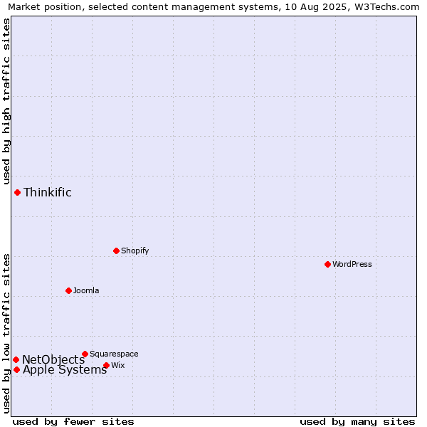 Market position of Thinkific vs. Apple Systems vs. NetObjects