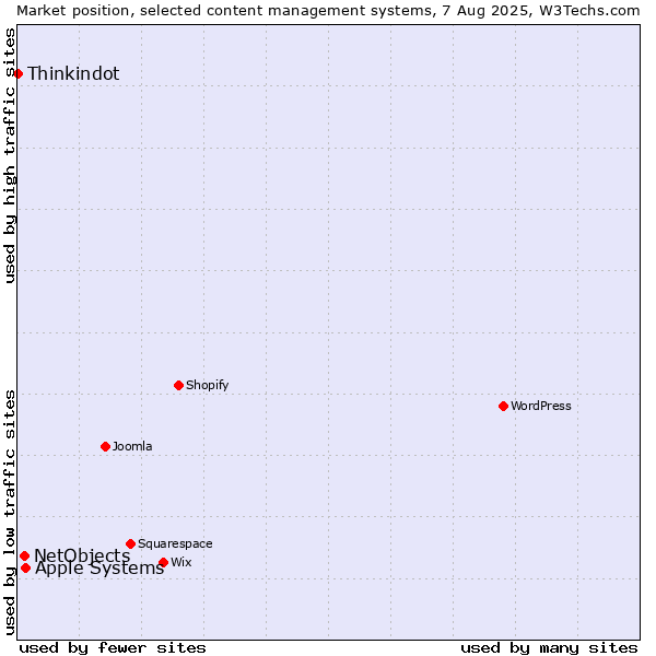 Market position of Apple Systems vs. NetObjects vs. Thinkindot
