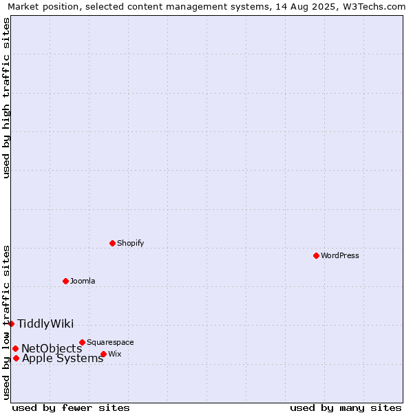 Market position of Apple Systems vs. NetObjects vs. TiddlyWiki
