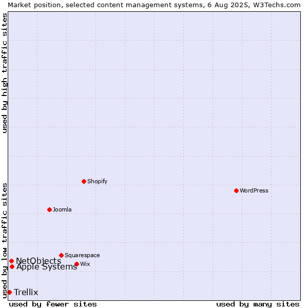 Market position of Apple Systems vs. NetObjects vs. Trellix