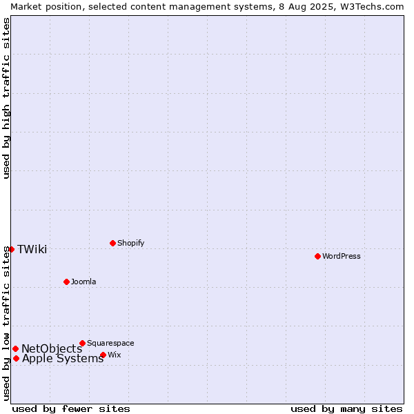 Market position of Apple Systems vs. NetObjects vs. TWiki