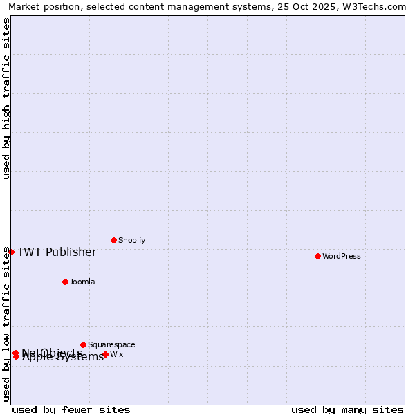 Market position of Apple Systems vs. NetObjects vs. TWT Publisher