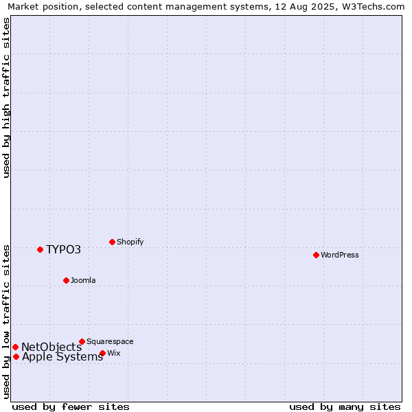 Market position of TYPO3 vs. Apple Systems vs. NetObjects