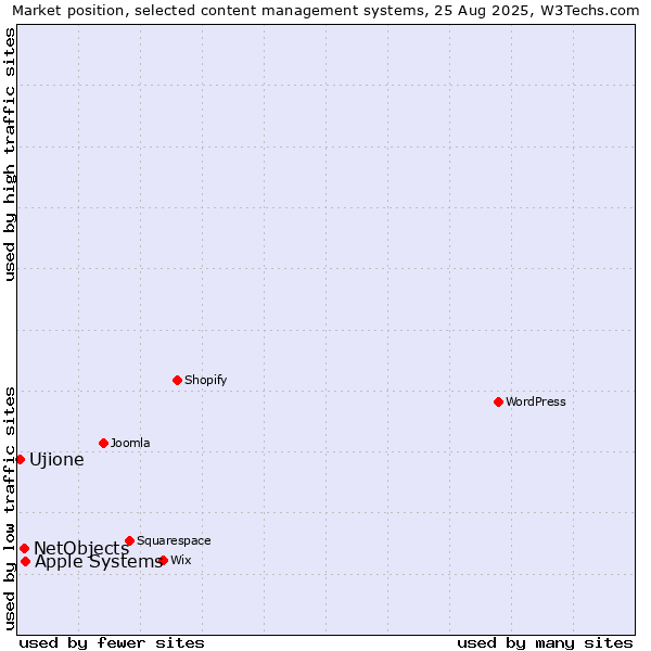 Market position of Apple Systems vs. NetObjects vs. Ujione
