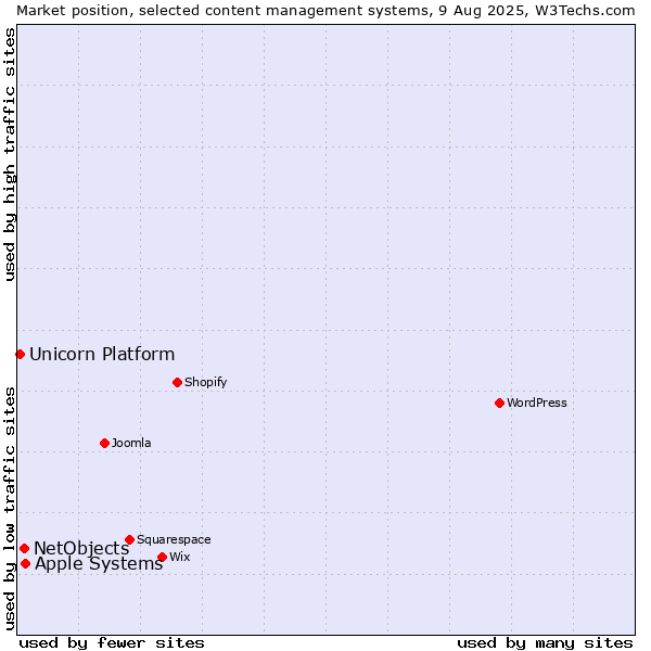 Market position of Apple Systems vs. NetObjects vs. Unicorn Platform