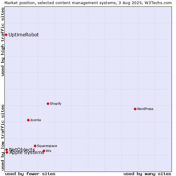 Market position of Apple Systems vs. NetObjects vs. UptimeRobot