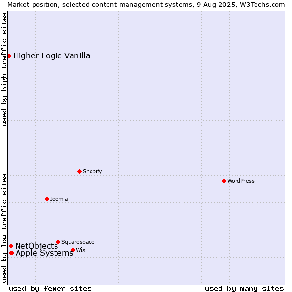 Market position of Apple Systems vs. NetObjects vs. Higher Logic Vanilla