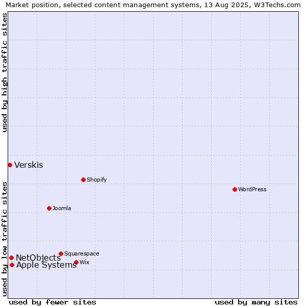 Market position of Apple Systems vs. NetObjects vs. Verskis