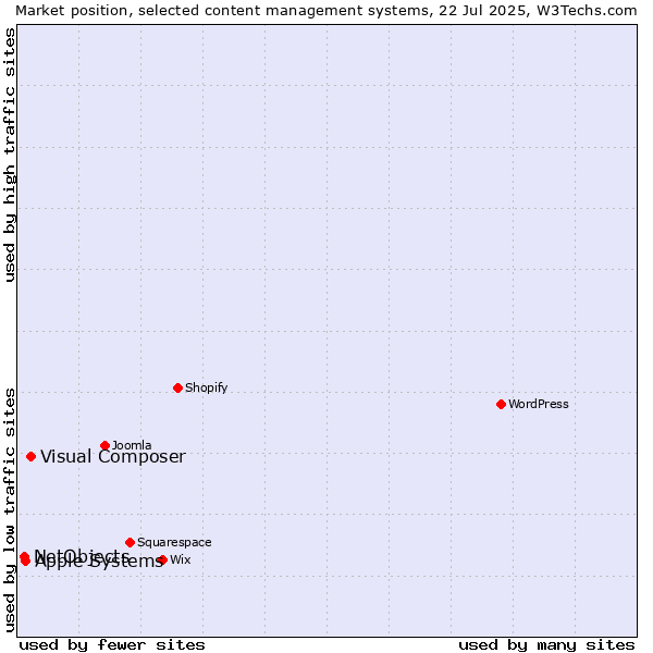 Market position of Visual Composer vs. Apple Systems vs. NetObjects