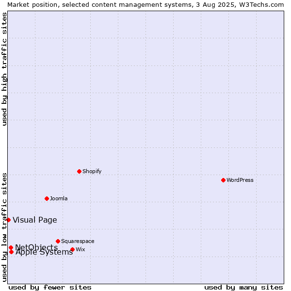 Market position of Apple Systems vs. NetObjects vs. Visual Page