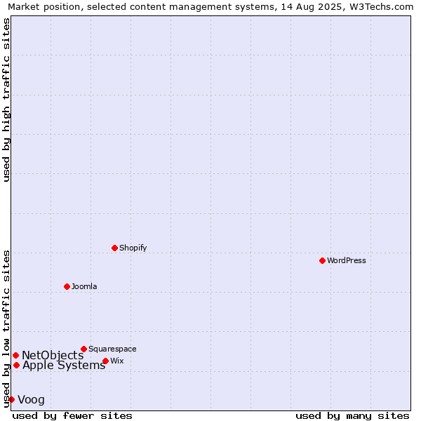 Market position of Apple Systems vs. NetObjects vs. Voog