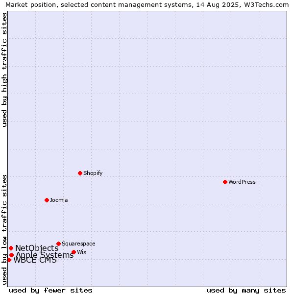 Market position of Apple Systems vs. NetObjects vs. WBCE CMS