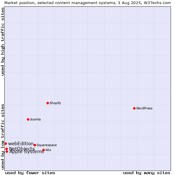 Market position of Apple Systems vs. NetObjects vs. webEdition