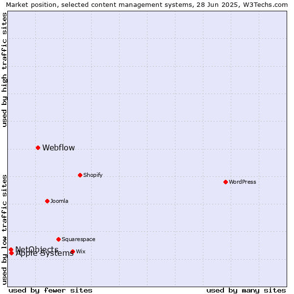 Market position of Webflow vs. Apple Systems vs. NetObjects