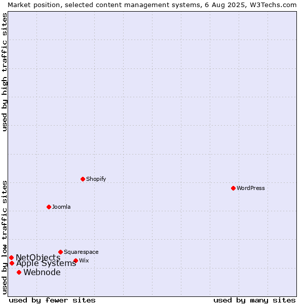 Market position of Webnode vs. Apple Systems vs. NetObjects
