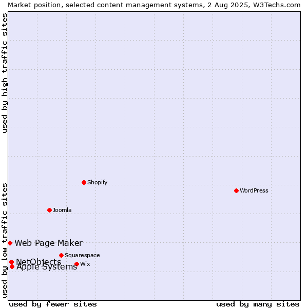 Market position of Apple Systems vs. NetObjects vs. Web Page Maker