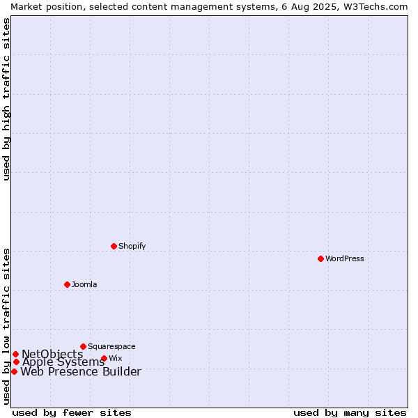 Market position of Apple Systems vs. NetObjects vs. Web Presence Builder