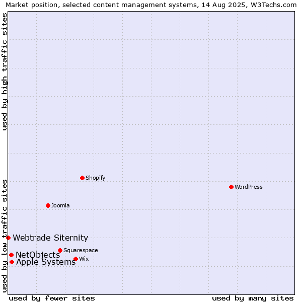 Market position of Apple Systems vs. NetObjects vs. Webtrade Siternity
