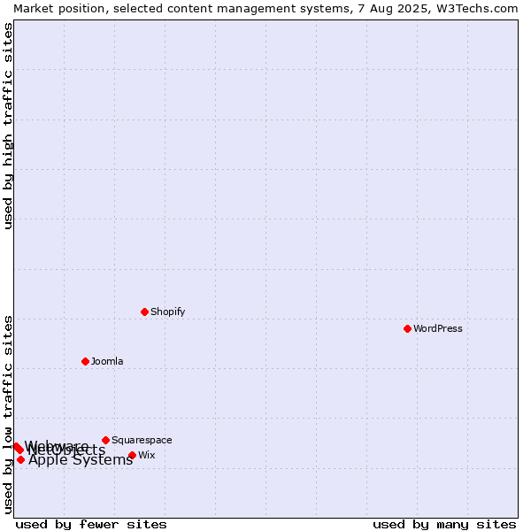 Market position of Apple Systems vs. NetObjects vs. Webware