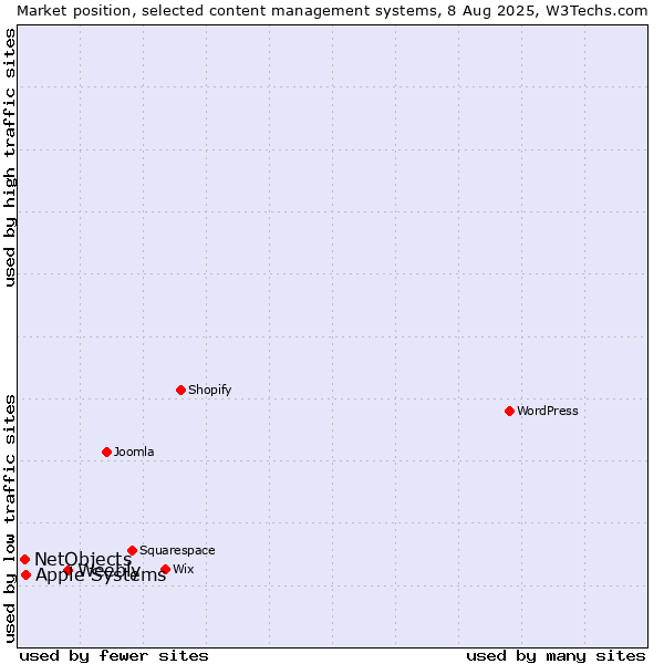Market position of Weebly vs. Apple Systems vs. NetObjects