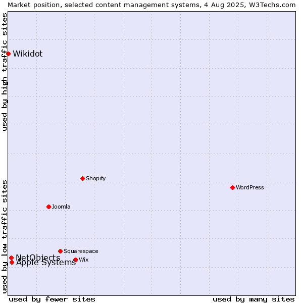 Market position of Apple Systems vs. NetObjects vs. Wikidot
