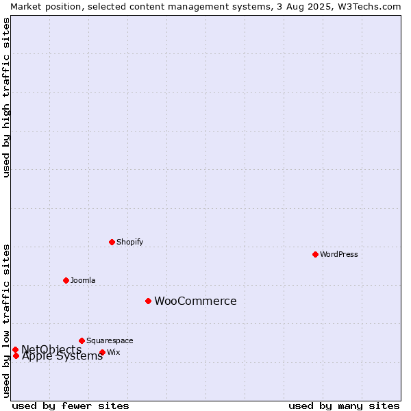 Market position of WooCommerce vs. Apple Systems vs. NetObjects