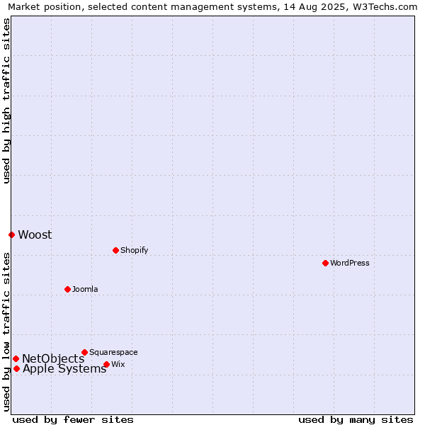 Market position of Apple Systems vs. NetObjects vs. Woost