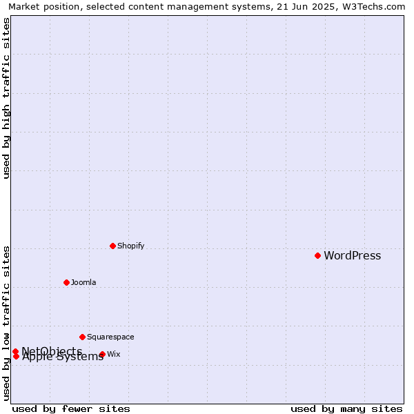 Market position of WordPress vs. Apple Systems vs. NetObjects