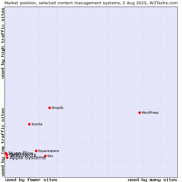 Market position of Apple Systems vs. NetObjects vs. Hugo Blox