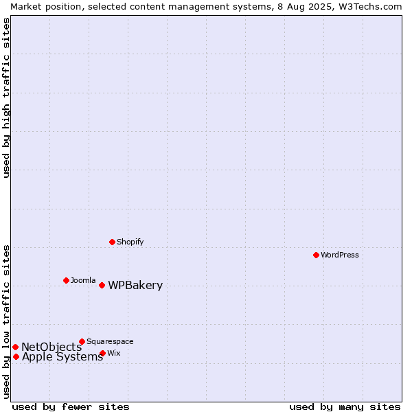 Market position of WPBakery vs. Apple Systems vs. NetObjects