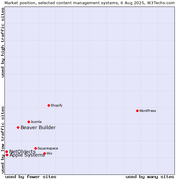 Market position of Beaver Builder vs. Apple Systems vs. NetObjects