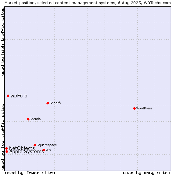 Market position of wpForo vs. Apple Systems vs. NetObjects