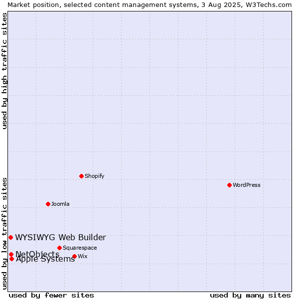 Market position of Apple Systems vs. NetObjects vs. WYSIWYG Web Builder