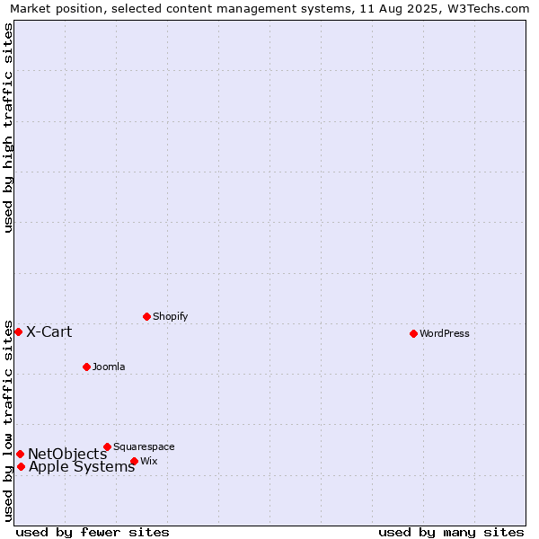 Market position of Apple Systems vs. NetObjects vs. X-Cart