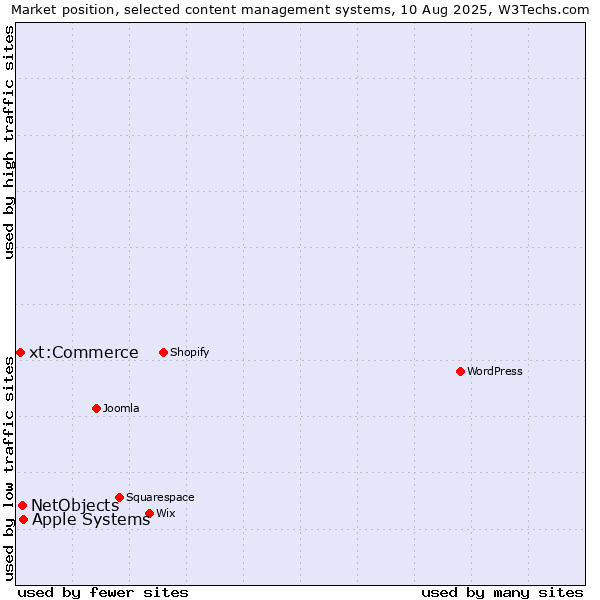 Market position of Apple Systems vs. NetObjects vs. xt:Commerce