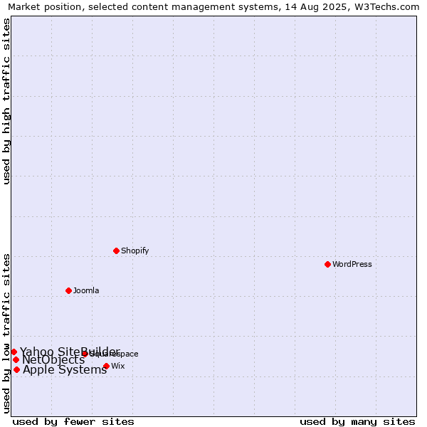 Market position of Apple Systems vs. NetObjects vs. Yahoo SiteBuilder