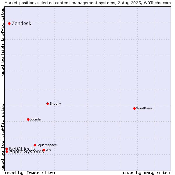 Market position of Zendesk vs. Apple Systems vs. NetObjects