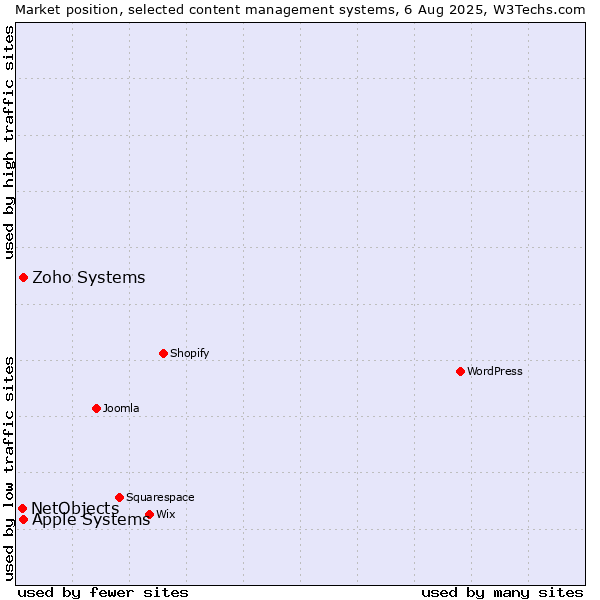 Market position of Apple Systems vs. Zoho Systems vs. NetObjects