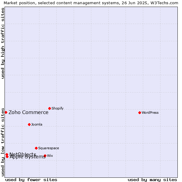Market position of Apple Systems vs. NetObjects vs. Zoho Commerce