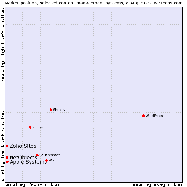 Market position of Apple Systems vs. NetObjects vs. Zoho Sites